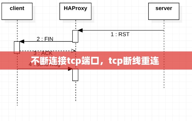 不断连接tcp端口,tcp断线重连